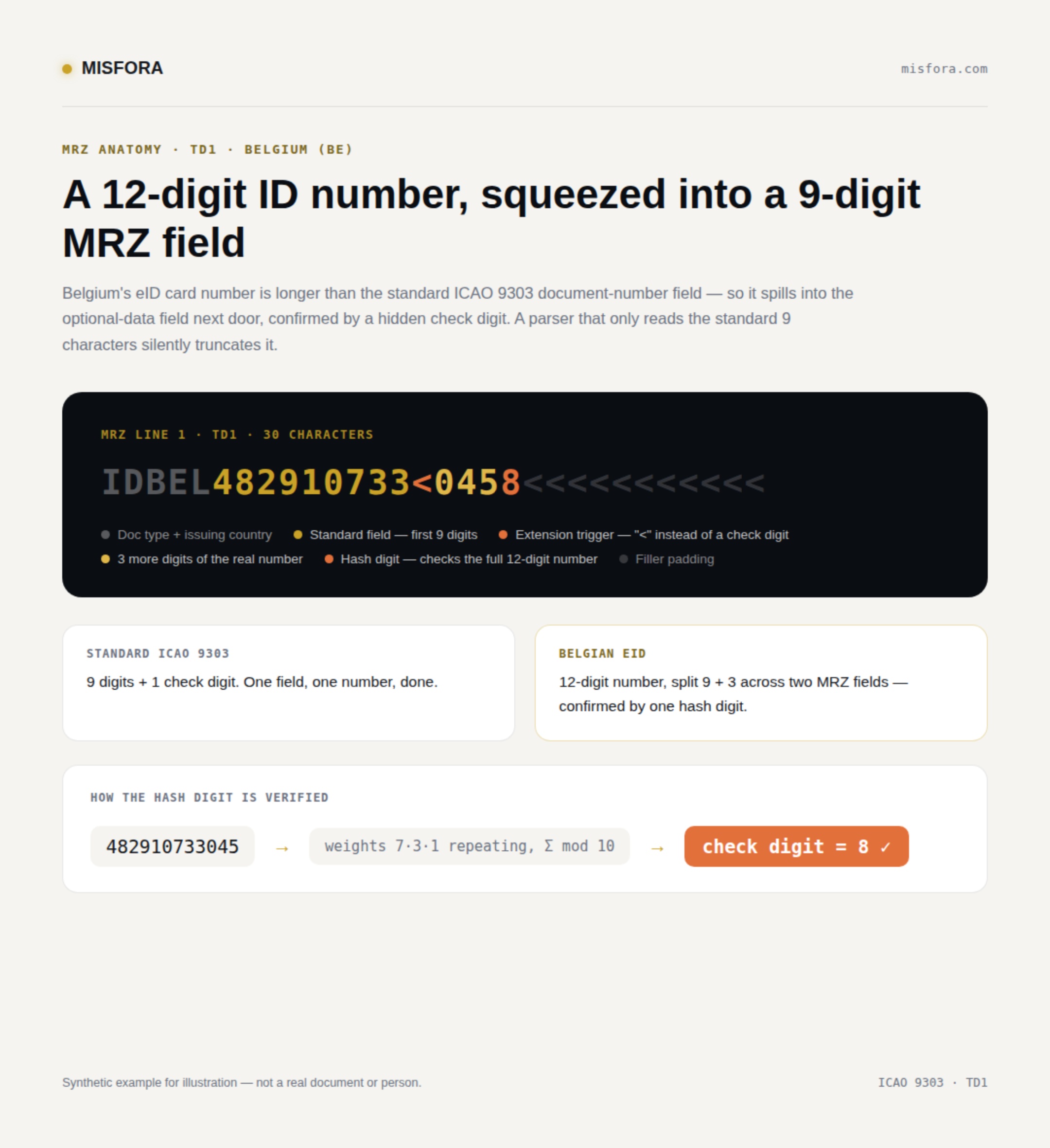 Diagram of the Belgian eID TD1 MRZ line, showing the 9-digit document number field, the extension marker, the 3 continuation digits, and the hash check digit