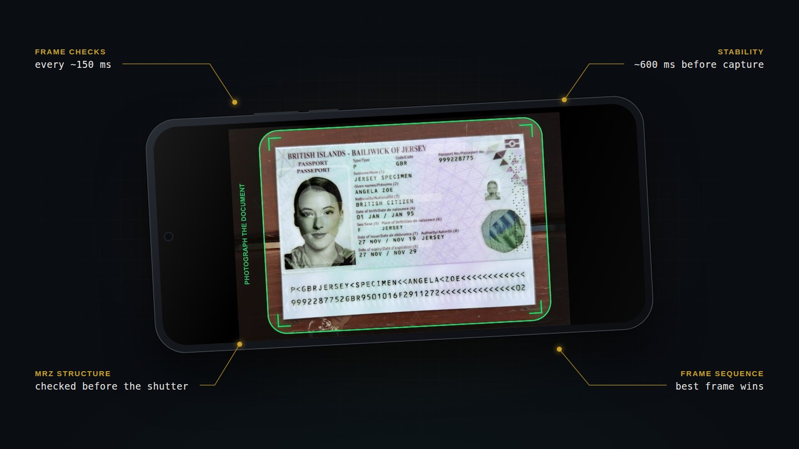 The Misfora web scanner on a phone: a specimen passport inside a green guide frame, with notes on frame checks every 150 ms, about 600 ms of stability, MRZ structure checked before the shutter and best-frame selection