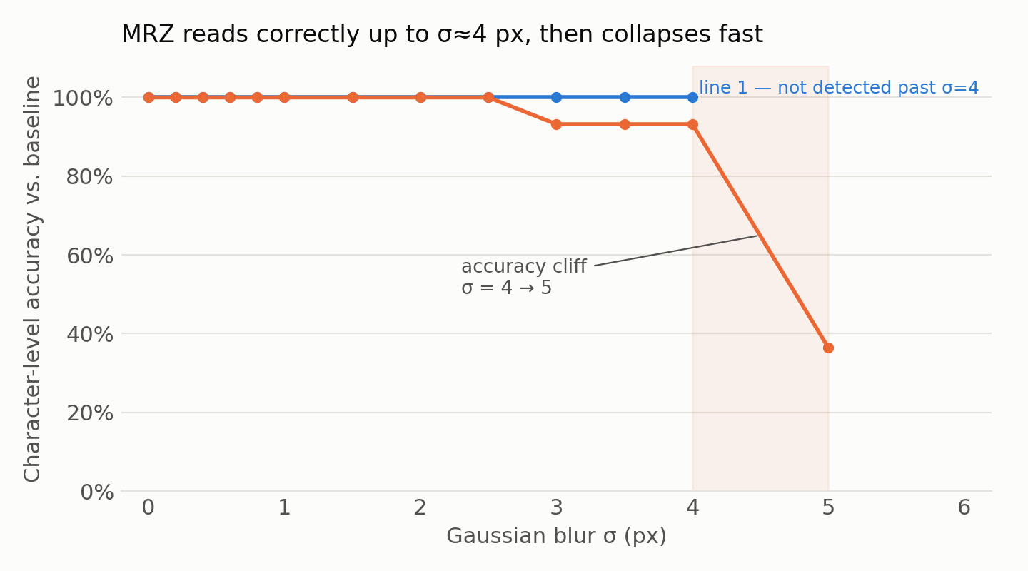 Chart: MRZ character-level accuracy against the sharp baseline, by line and blur radius