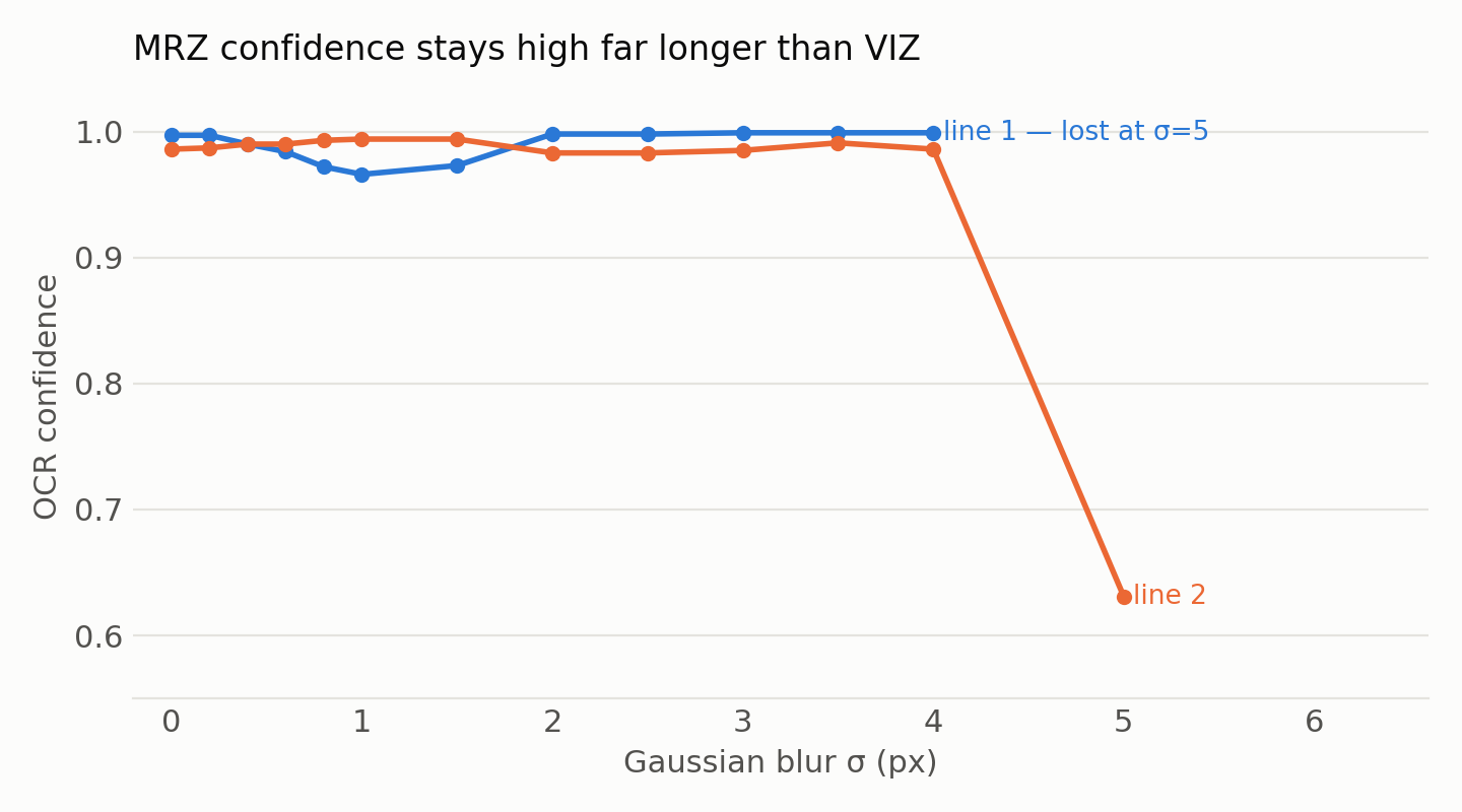 Chart: MRZ recognition confidence by line and blur radius