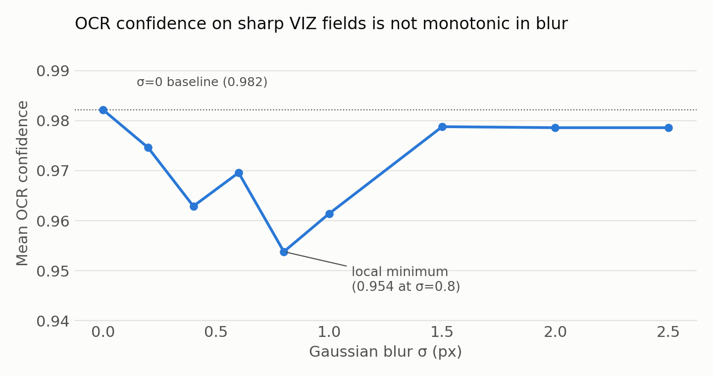 Chart: mean OCR confidence on VIZ fields is not monotonic as blur increases