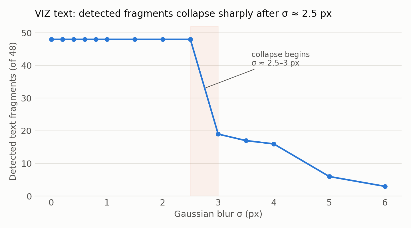 Chart: detected VIZ text fragments out of 48, by Gaussian blur radius